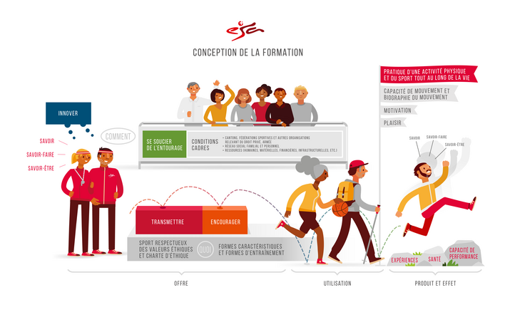 Conception de la formation esa