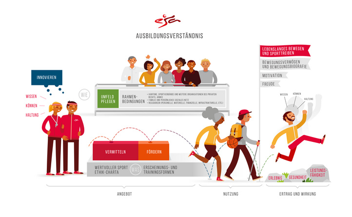 Ausbildungsverständnis esa