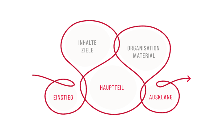 Roter Faden bei der Trainingsgestaltung esa